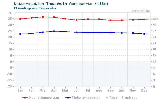 Klimadiagramm Temperatur Tapachula Aeropuerto (118m)