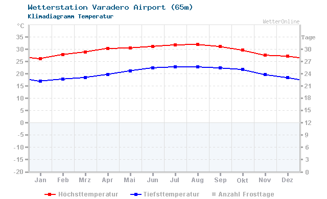 Klimadiagramm Temperatur Varadero Airport (65m)