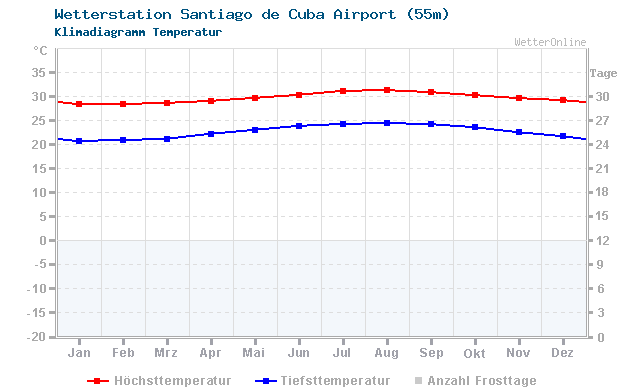 Klimadiagramm Temperatur Santiago de Cuba Airport (55m)