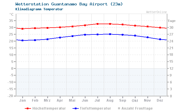 Klimadiagramm Temperatur Guantanamo Bay Airport (23m)