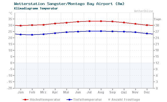 Klimadiagramm Temperatur Sangster/Montego Bay Airport (8m)