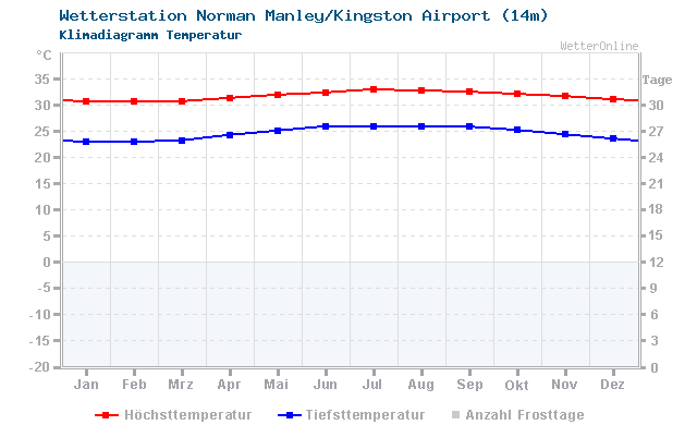 Klimadiagramm Temperatur Norman Manley/Kingston Airport (14m)