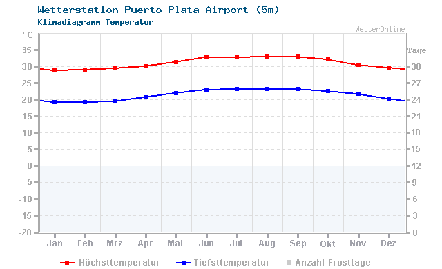 Klimadiagramm Temperatur Puerto Plata Airport (5m)
