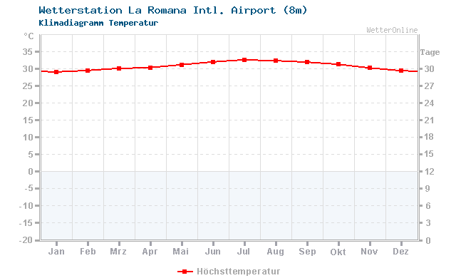 Klimadiagramm Temperatur La Romana Intl. Airport (8m)