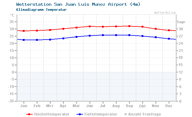 Klimadiagramm Temperatur San Juan Luis Munoz Airport (4m)