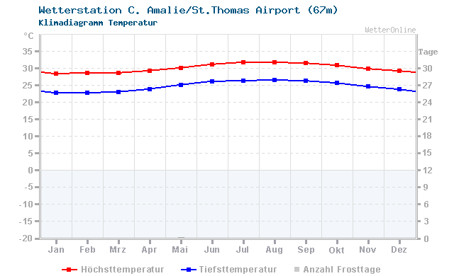 Klimadiagramm Temperatur C. Amalie/St.Thomas Airport (67m)