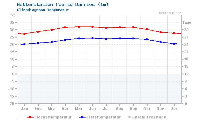 Klimadiagramm Temperatur Puerto Barrios (1m)