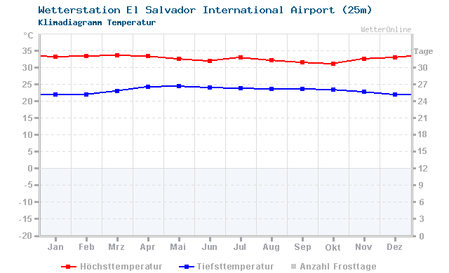 Klimadiagramm Temperatur El Salvador International Airport (25m)