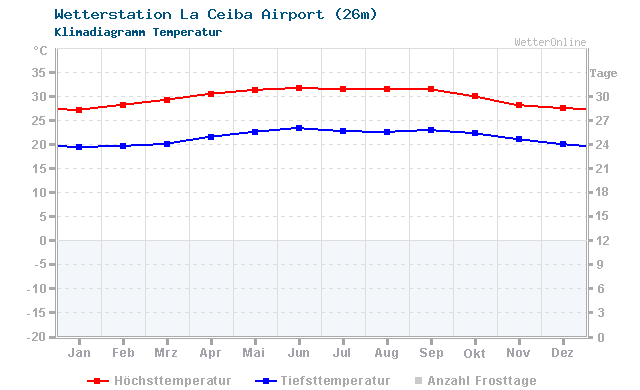 Klimadiagramm Temperatur La Ceiba Airport (26m)