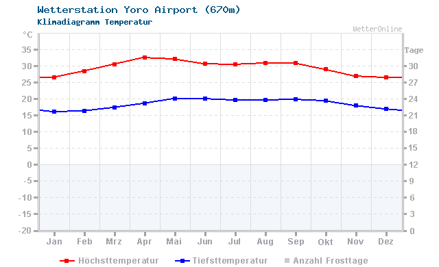 Klimadiagramm Temperatur Yoro Airport (670m)