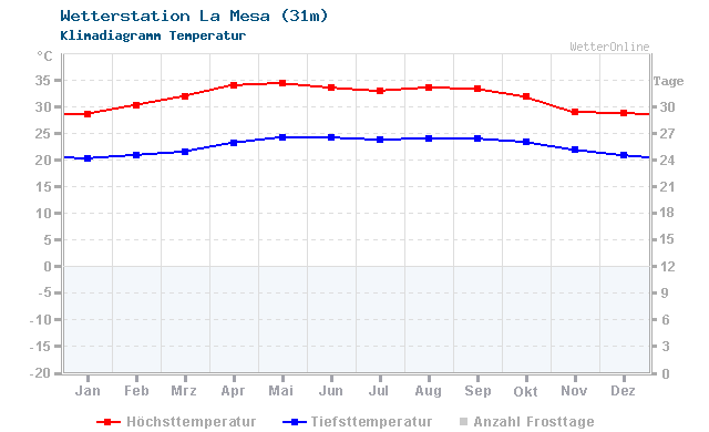 Klimadiagramm Temperatur La Mesa (31m)