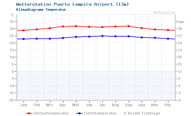 Klimadiagramm Temperatur Puerto Lempira Airport (13m)