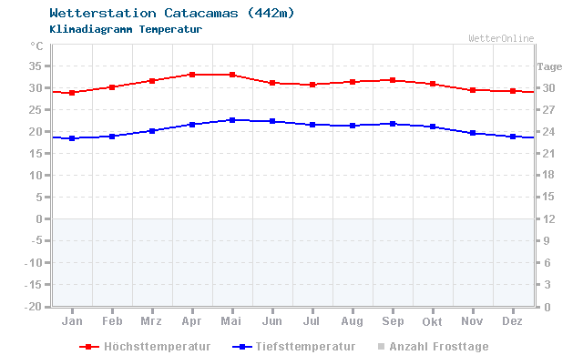 Klimadiagramm Temperatur Catacamas (442m)