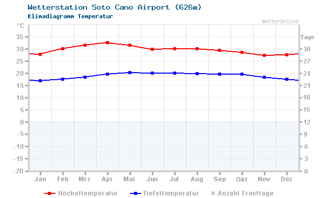Klimadiagramm Temperatur Soto Cano Airport (626m)
