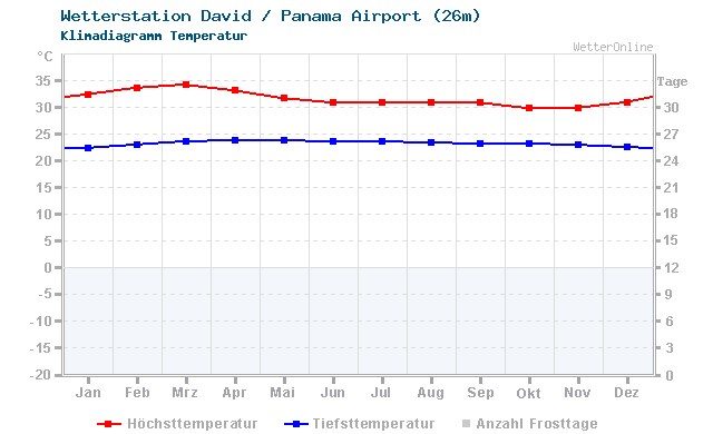 Klimadiagramm Temperatur David / Panama Airport (26m)