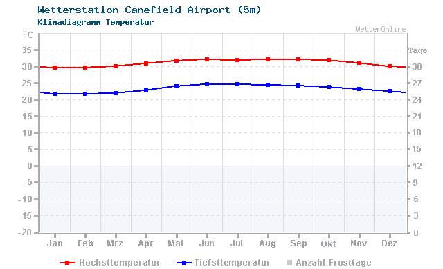 Klimadiagramm Temperatur Canefield Airport (5m)