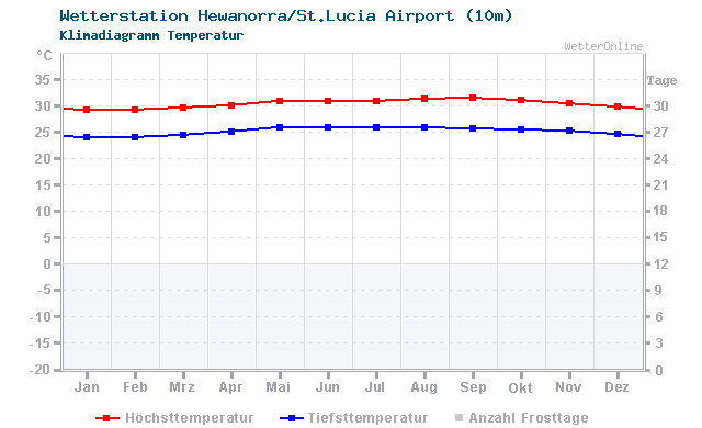 Klimadiagramm Temperatur Hewanorra/St.Lucia Airport (10m)