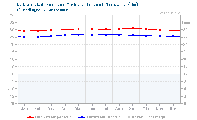 Klimadiagramm Temperatur San Andres Island Airport (6m)