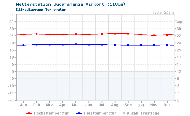 Klimadiagramm Temperatur Bucaramanga Airport (1189m)