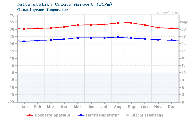 Klimadiagramm Temperatur Cucuta Airport (317m)