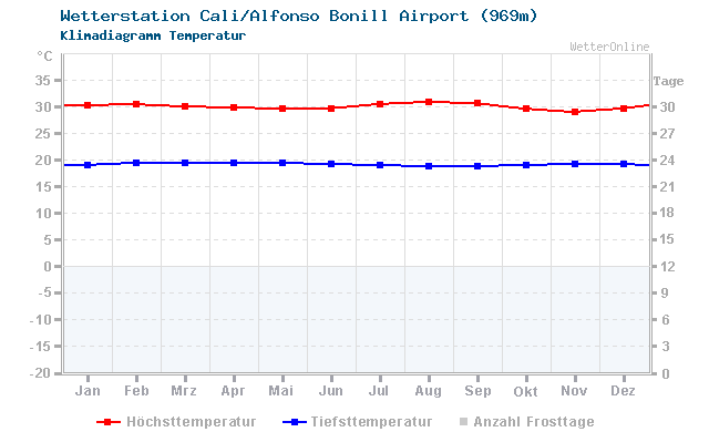 Klimadiagramm Temperatur Cali/Alfonso Bonill Airport (969m)