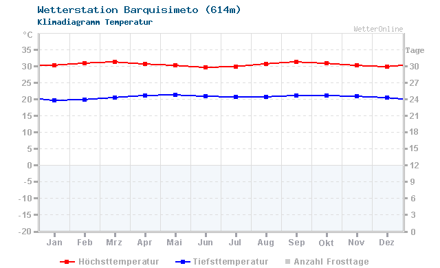 Klimadiagramm Temperatur Barquisimeto (614m)