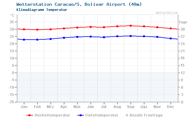Klimadiagramm Temperatur Caracas/S. Bolivar Airport (48m)