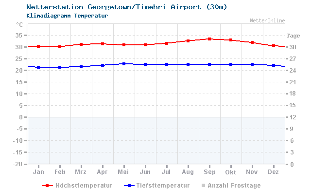 Klimadiagramm Temperatur Georgetown/Timehri Airport (30m)