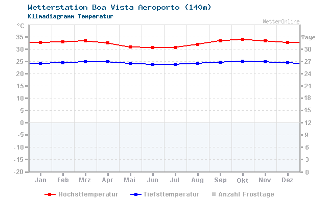 Klimadiagramm Temperatur Boa Vista Aeroporto (140m)