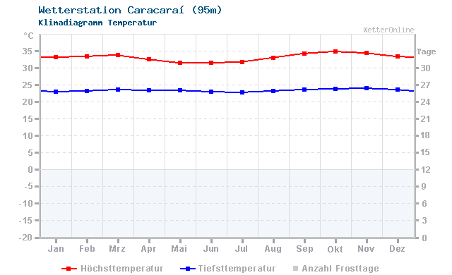 Klimadiagramm Temperatur Caracaraí (95m)