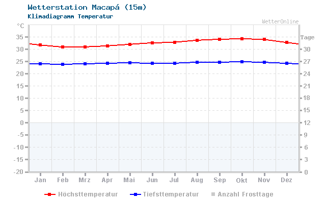 Klimadiagramm Temperatur Macapá (15m)