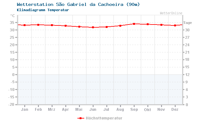 Klimadiagramm Temperatur São Gabriel da Cachoeira (90m)