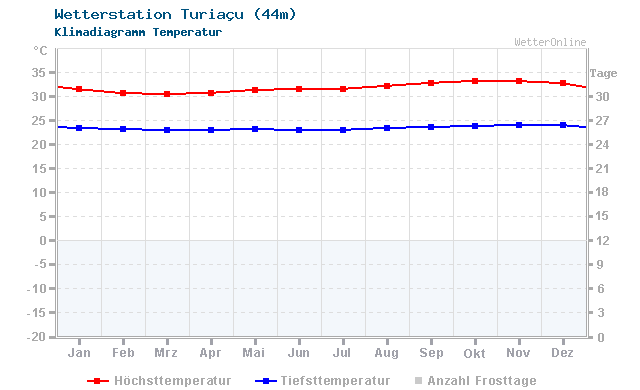 Klimadiagramm Temperatur Turiaçu (44m)