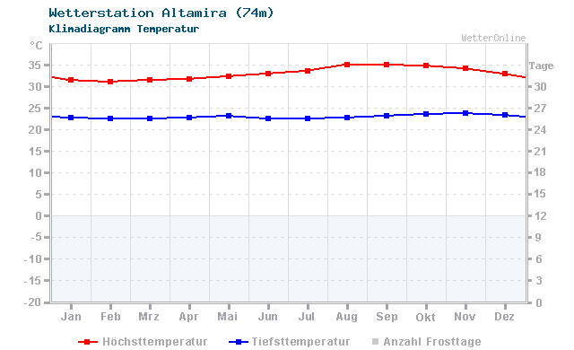 Klimadiagramm Temperatur Altamira (74m)