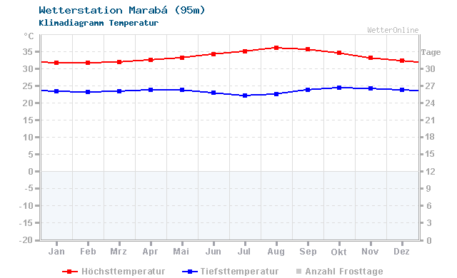 Klimadiagramm Temperatur Marabá (95m)