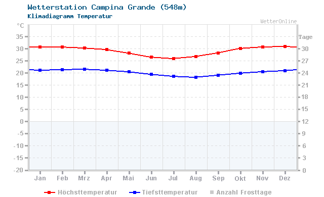 Klimadiagramm Temperatur Campina Grande (548m)
