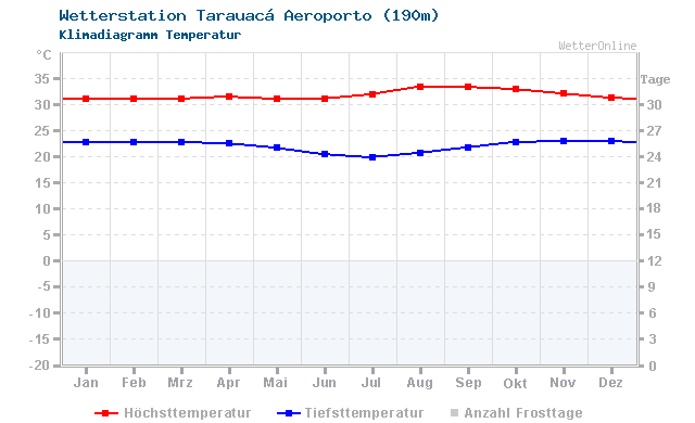 Klimadiagramm Temperatur Tarauacá Aeroporto (190m)