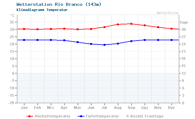 Klimadiagramm Temperatur Rio Branco (143m)