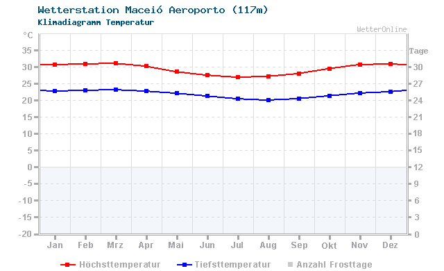 Klimadiagramm Temperatur Maceió Aeroporto (117m)