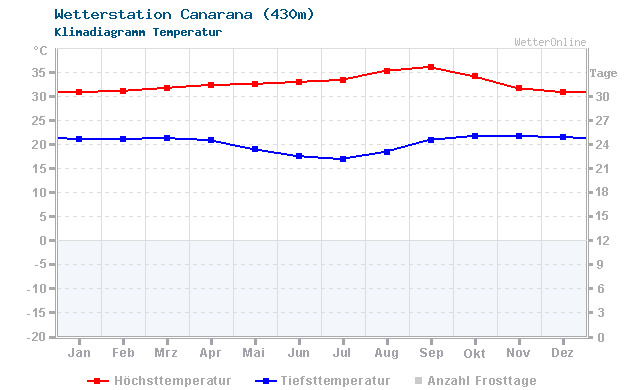 Klimadiagramm Temperatur Canarana (430m)