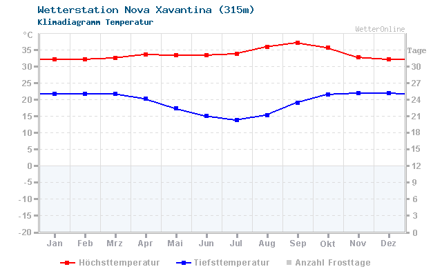 Klimadiagramm Temperatur Nova Xavantina (315m)
