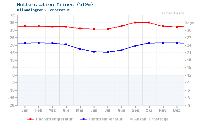 Klimadiagramm Temperatur Arinos (519m)