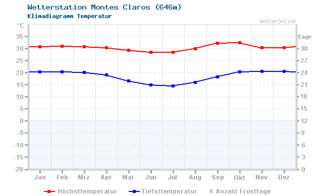 Klimadiagramm Temperatur Montes Claros (646m)