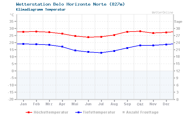 Klimadiagramm Temperatur Belo Horizonte Norte (827m)