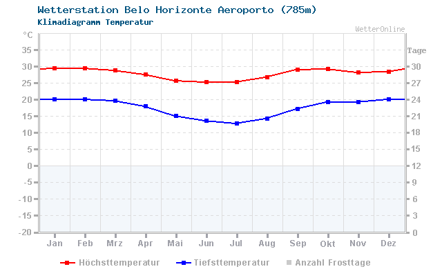 Klimadiagramm Temperatur Belo Horizonte Aeroporto (785m)
