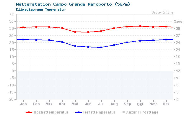 Klimadiagramm Temperatur Campo Grande Int. Airport (567m)