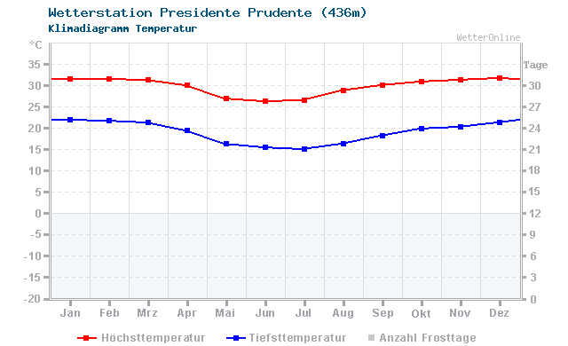 Klimadiagramm Temperatur Presidente Prudente (436m)