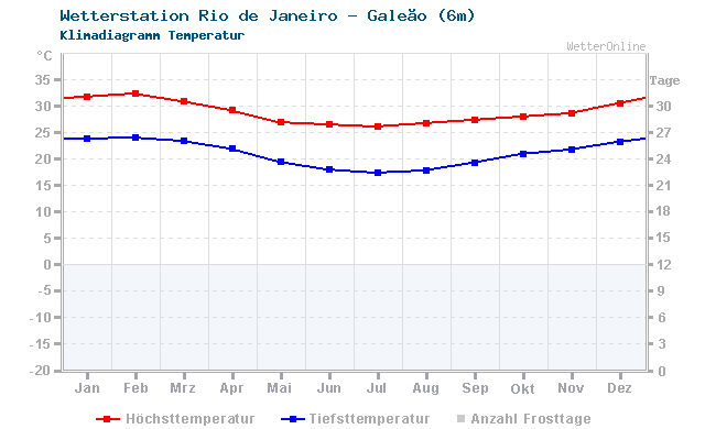 Klimadiagramm Temperatur Rio de Janeiro - Galeão (6m)