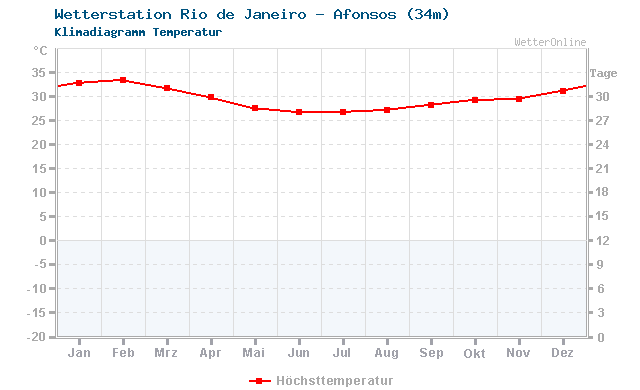 Klimadiagramm Temperatur Rio de Janeiro - Afonsos (34m)