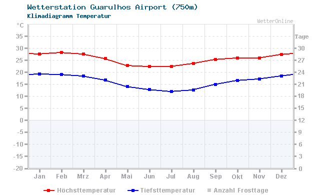 Klimadiagramm Temperatur Guarulhos Airport (750m)